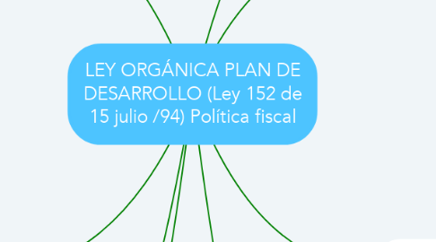 Mind Map: LEY ORGÁNICA PLAN DE DESARROLLO (Ley 152 de 15 julio /94) Política fiscal