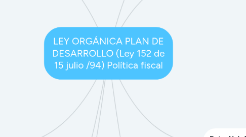 Mind Map: LEY ORGÁNICA PLAN DE DESARROLLO (Ley 152 de 15 julio /94) Política fiscal