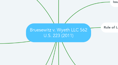 Mind Map: Bruesewitz v. Wyeth LLC 562 U.S. 223 (2011)