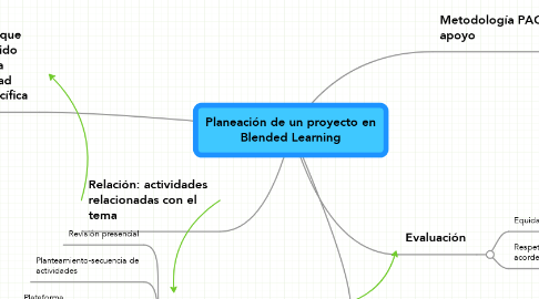 Mind Map: Planeación de un proyecto en Blended Learning
