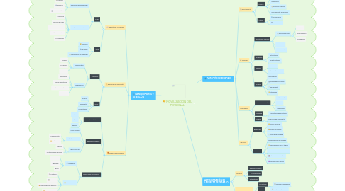 Mind Map: MOVILIZACION DEL PERSONAL