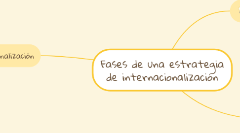 Mind Map: Fases de una estrategia de internacionalización