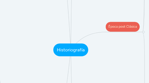 Mind Map: Historiografía