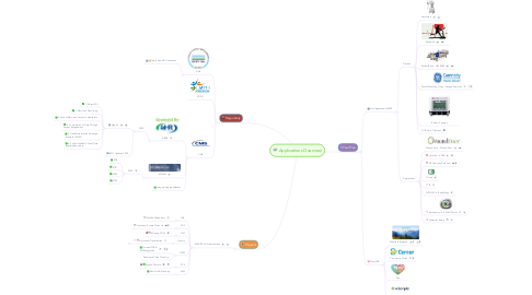 Mind Map: Applications Overview