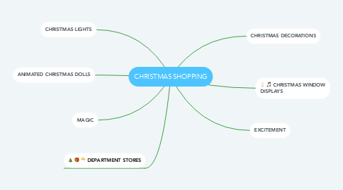 Mind Map: CHRISTMAS SHOPPING