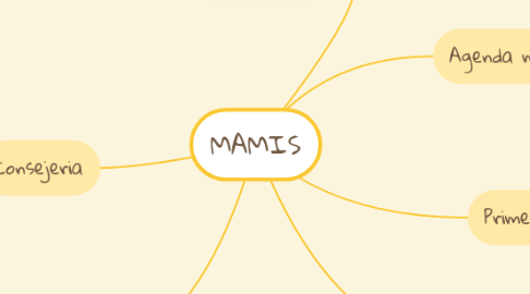 Mind Map: MAMIS
