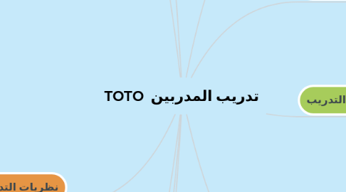 Mind Map: TOTO تدريب المدربين
