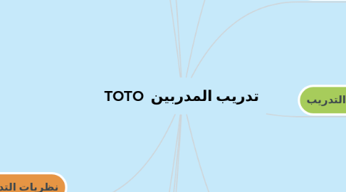 Mind Map: TOTO  تدريب المدربين