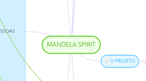 Mind Map: MANDELA SPIRIT
