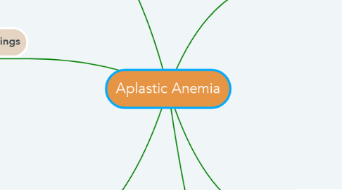 Mind Map: Aplastic Anemia