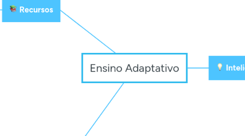 Mind Map: Ensino Adaptativo