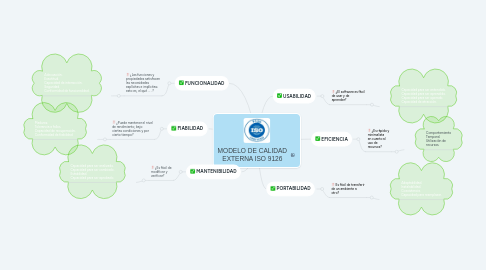 Mind Map: MODELO DE CALIDAD EXTERNA ISO 9126