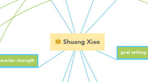 Mind Map: Shuang Xiao