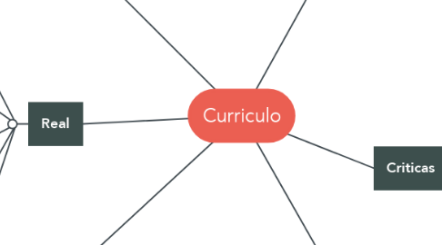 Mind Map: Curriculo