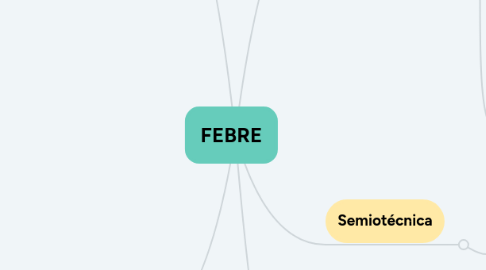 Mind Map: FEBRE