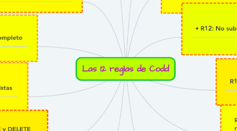 Mind Map: Las 12 reglas de Codd