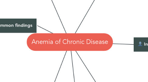 Mind Map: Anemia of Chronic Disease