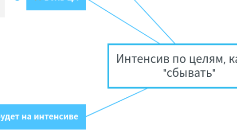 Mind Map: Интенсив по целям, как их "сбывать"