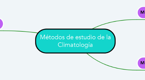 Mind Map: Métodos de estudio de la Climatología