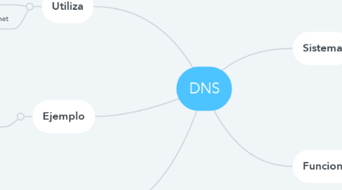 Mind Map: DNS