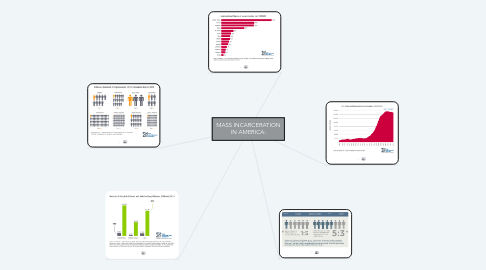 Mind Map: MASS INCARCERATION IN AMERICA: