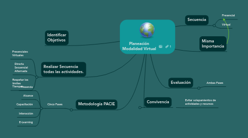 Mind Map: Planeación Modalidad Virtual