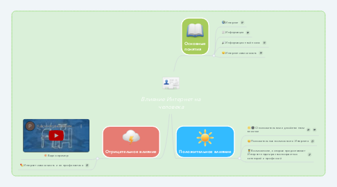 Mind Map: Влияние Интернет на человека