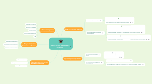 Mind Map: Электронные дневники и журналы