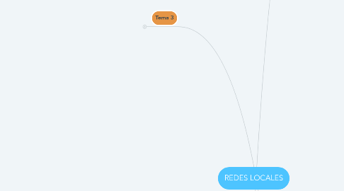 Mind Map: REDES LOCALES