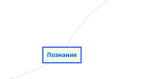 Mind Map: Познание