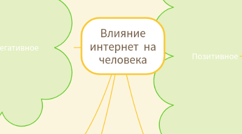 Mind Map: Влияние интернет на человека