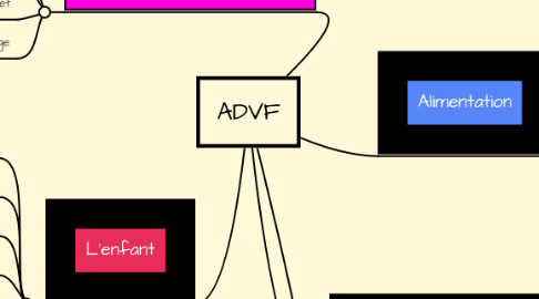 Mind Map: ADVF