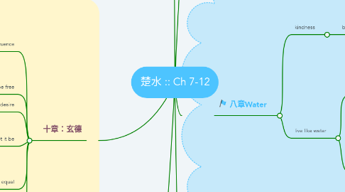 Mind Map: 楚水 :: Ch 7-12
