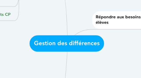 Mind Map: Gestion des différences