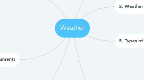 Mind Map: Weather