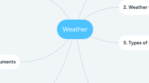 Mind Map: Weather