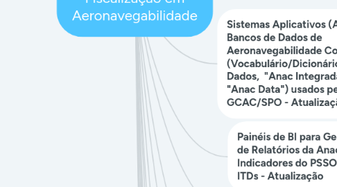 Mind Map: Curso