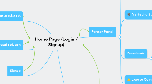 Mind Map: Home Page (Login / Signup)