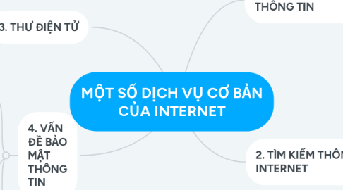 Mind Map: MỘT SỐ DỊCH VỤ CƠ BẢN CỦA INTERNET