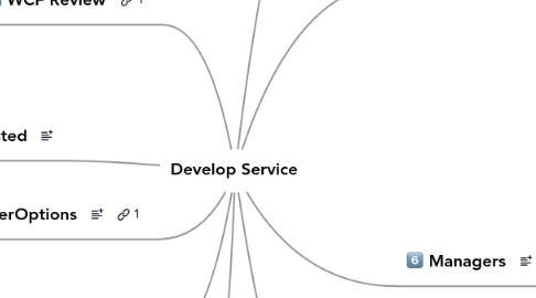 Mind Map: Develop Service