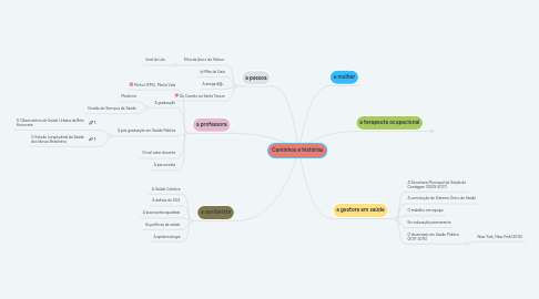 Mind Map: Caminhos e histórias