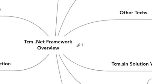 Mind Map: Tcm .Net Framework Overview