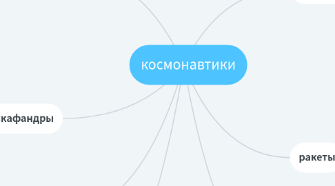 Mind Map: космонавтики