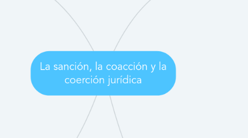 Mind Map: La sanción, la coacción y la coerción jurídica