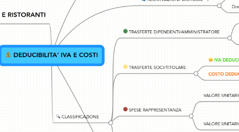 Mind Map: DEDUCIBILITA' IVA E COSTI