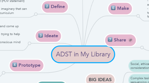 Mind Map: ADST in My Library