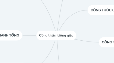 Mind Map: Công thức lượng giác