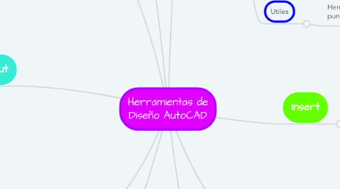 Mind Map: Herramientas de Diseño AutoCAD