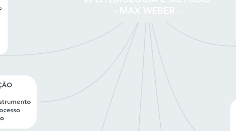Mind Map: DISCUSSÃO DA EPISTEMOLOGIA E MÉTODO - MAX WEBER -