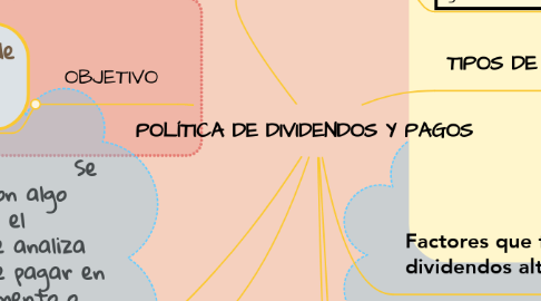 Mind Map: POLÍTICA DE DIVIDENDOS Y PAGOS